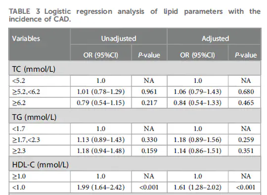 Cohort Study:the The Relationship Between atherogenic index of plasma (AIP) and the severity of coronary artery disease (CAD)