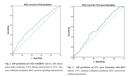 Cohort Study:the The Relationship Between atherogenic index of plasma (AIP) and Collateral Circulation Formation in chronic total occlusive (CTO) patients