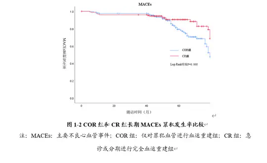 Cohort Study:the optimal timing for non-culprit coronary artery PCI