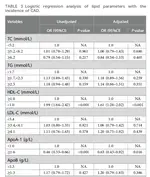 The atherogenic index of plasma (AIP) is a predictor for the severity of coronary artery disease