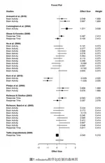 Performing robust variance estimate analysis using R robumeta package